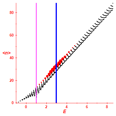 Peres lattice <N>